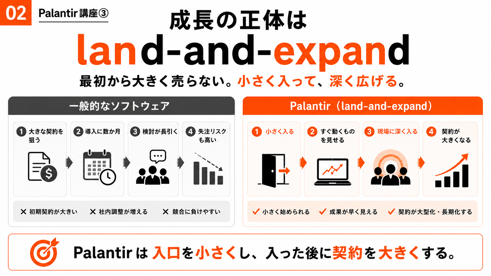 【Palantir講座③】5日で動くプロトタイプ ― 契約が雪だるま式に膨らむ「land-and-expand」