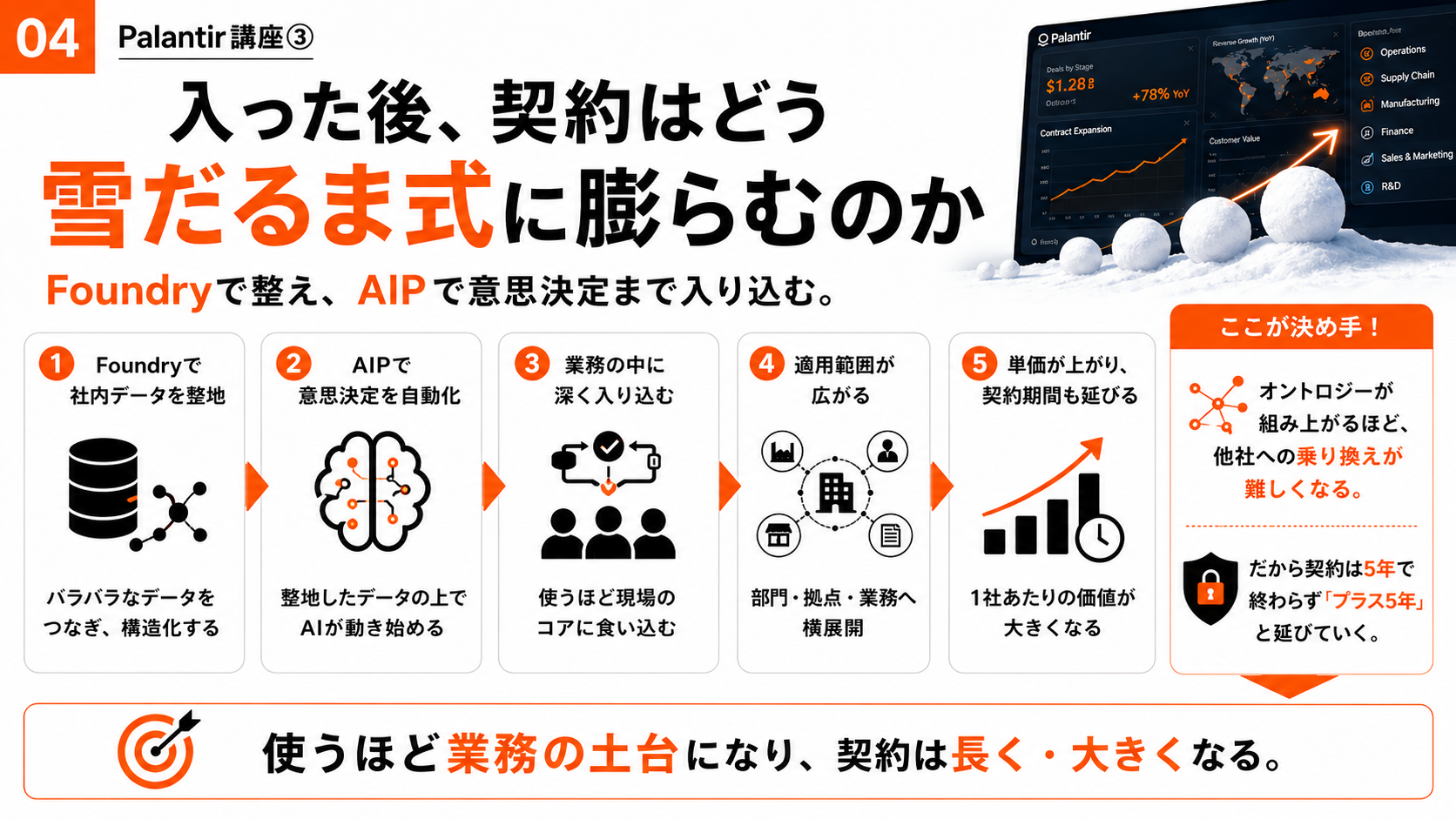 【Palantir講座③】5日で動くプロトタイプ ― 契約が雪だるま式に膨らむ「land-and-expand」