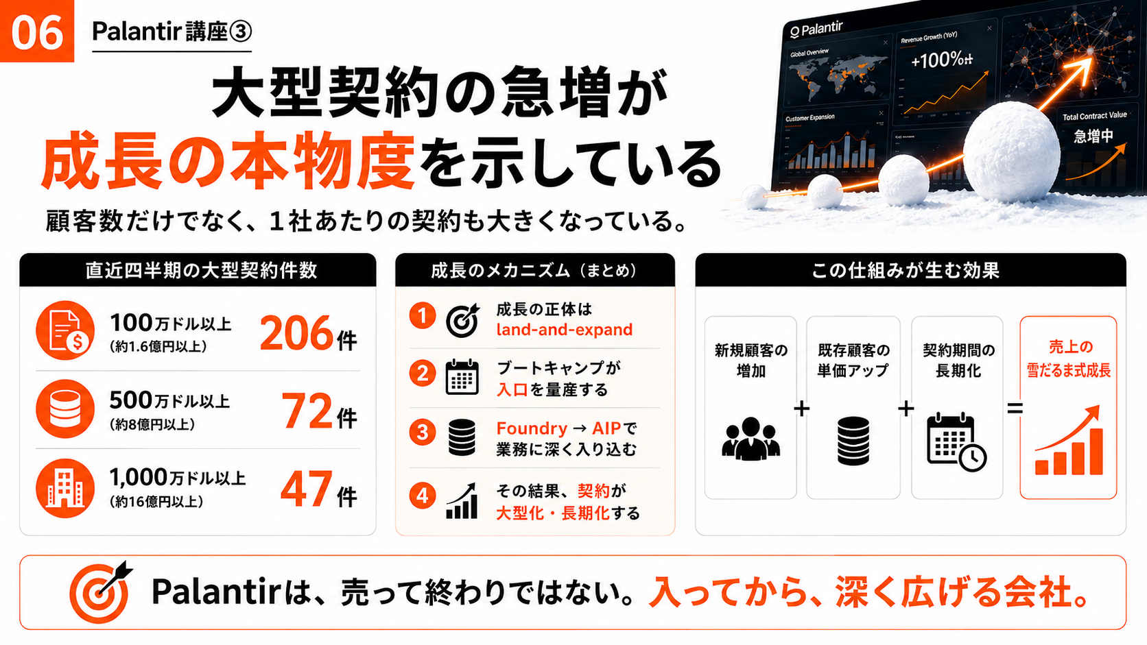 【Palantir講座③】5日で動くプロトタイプ ― 契約が雪だるま式に膨らむ「land-and-expand」