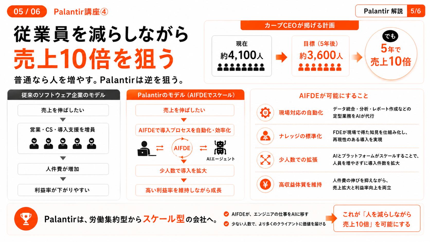【Palantir講座④】営業を増やさず売上10倍 ― 口コミとコンサルが生む高利益率